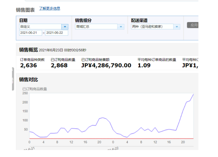 Prime Day運(yùn)營(yíng)失誤反虧百萬！也有賣家銷量暴漲60倍