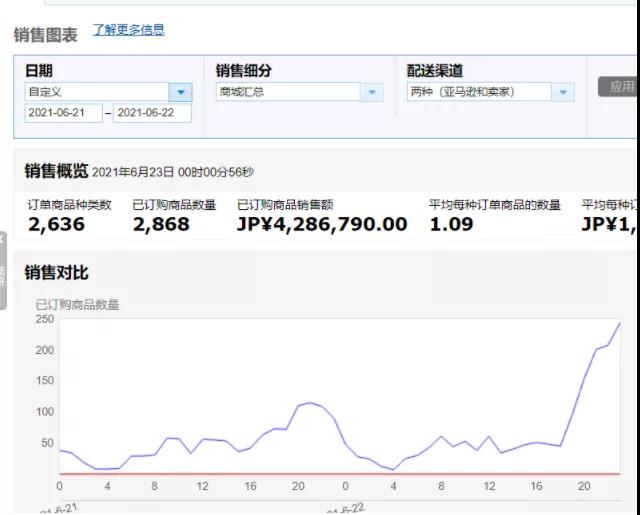 Prime Day期間大賣掛了？虛驚一場，最新戰(zhàn)報來了