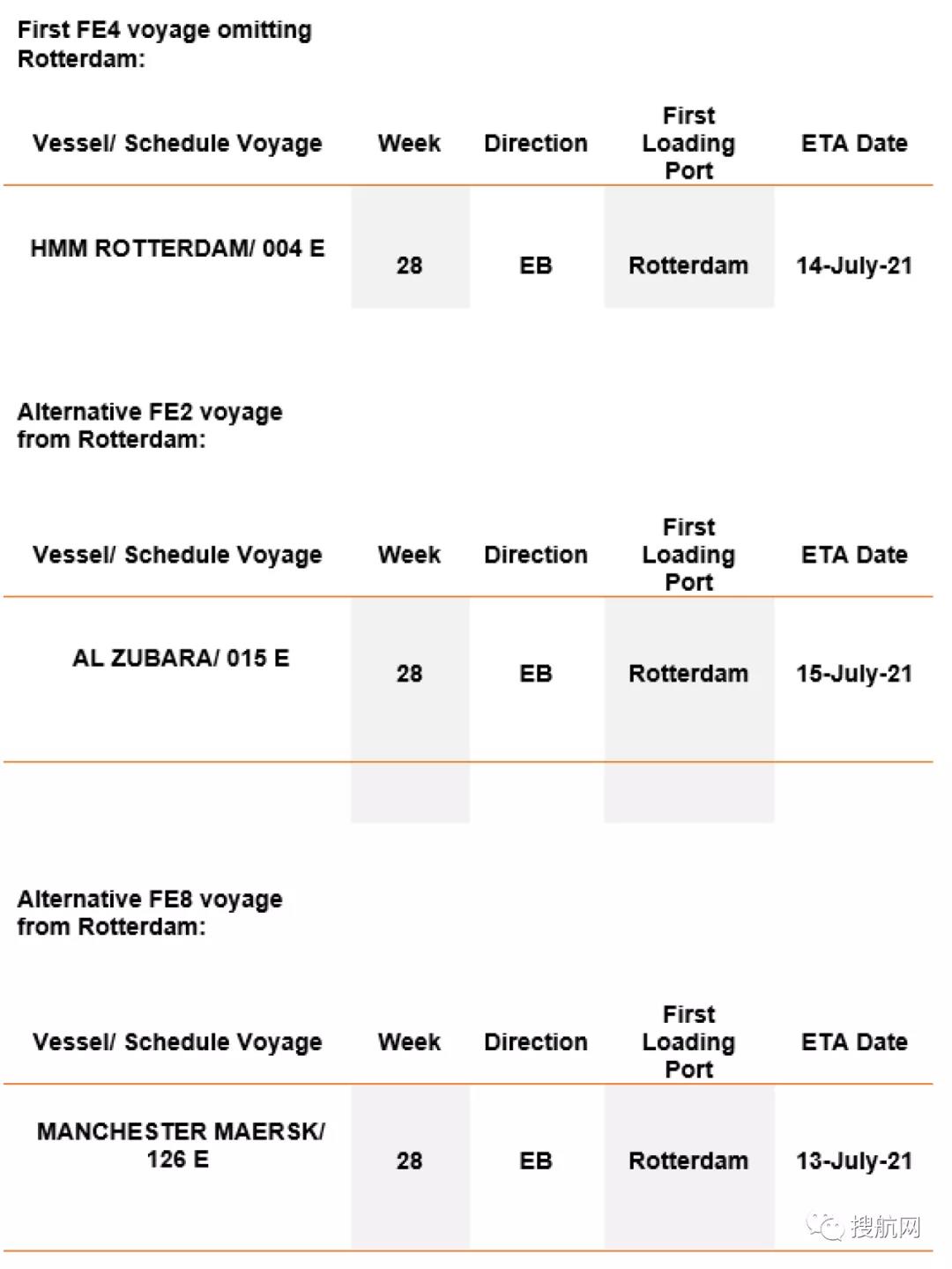 注意！歐洲最大港嚴重擁堵，船公司連續(xù)7周暫停掛靠，第二大港2M跳港再延長四周！