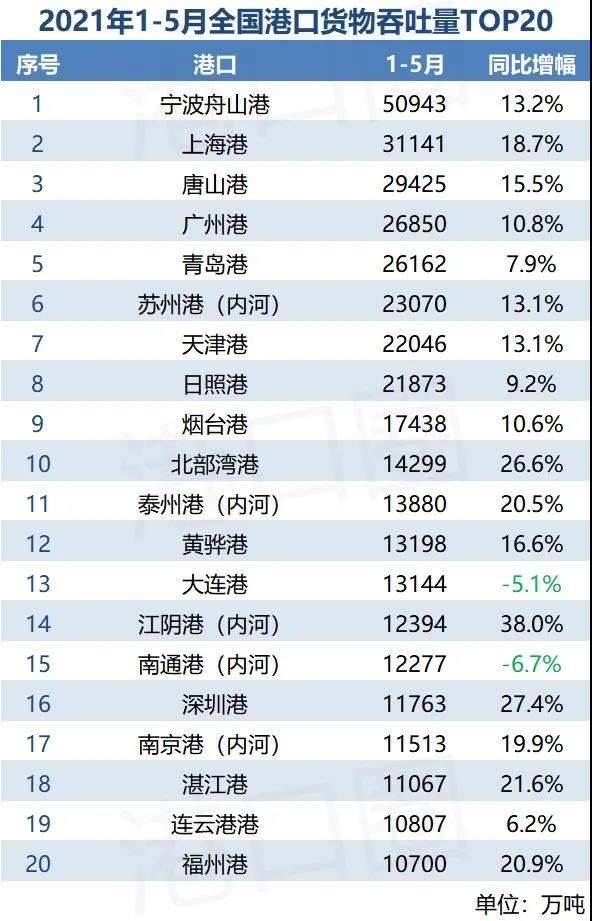 全國港口5月吞吐量成績單:排名膠著