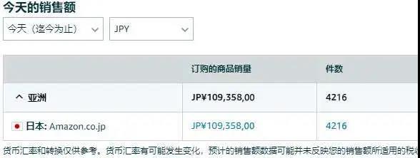 Prime Day首日，有人“爆單”，有人“參加了個寂寞”！