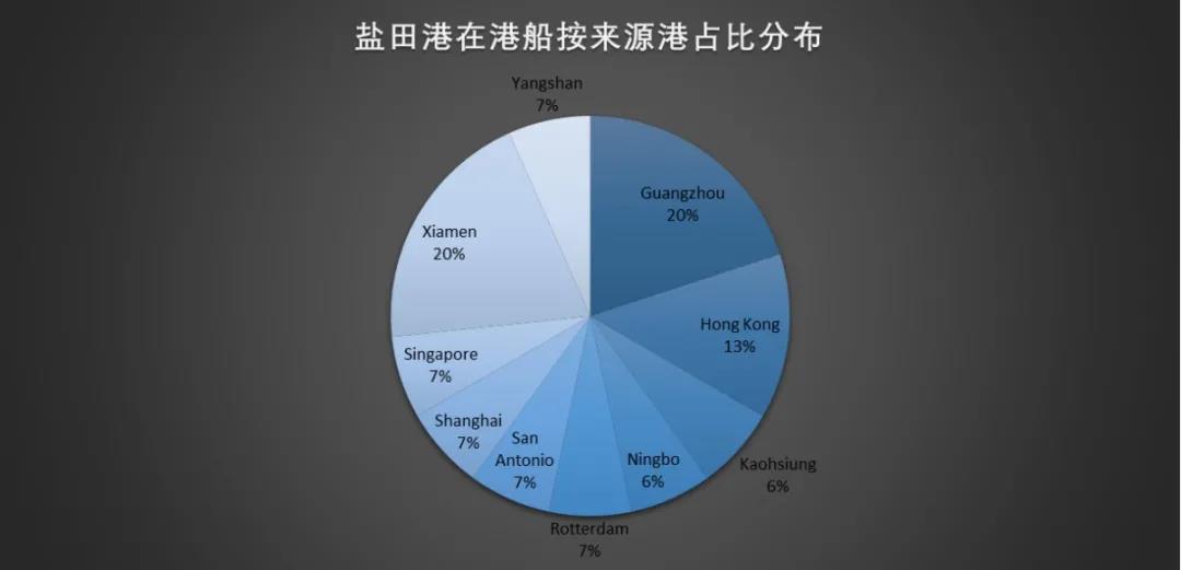 遭遇疫情一整月，鹽田港恢復(fù)元?dú)饬藛幔? data-filename=