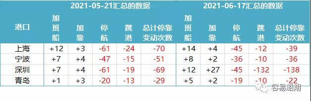 上海至歐洲運價連續(xù)10周上漲！MSC宣布亞洲空白航線