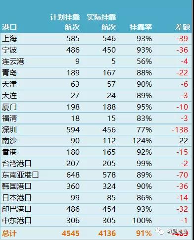 上海至歐洲運價連續(xù)10周上漲！MSC宣布亞洲空白航線