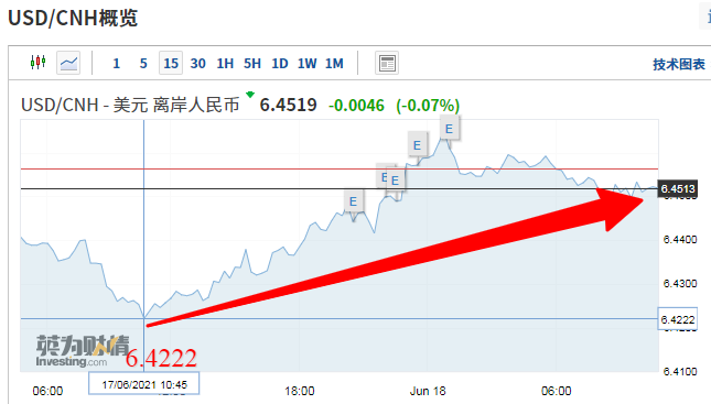 人民幣匯率創(chuàng)3個(gè)月最大跌幅！一夜回到6.44！  