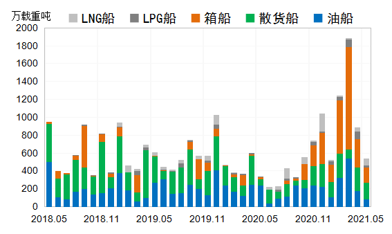 國際造船市場：需求高位回調(diào)，但仍相對活躍  