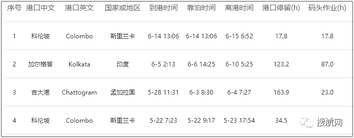 事故丨孟加拉灣一集裝箱船油箱破裂燃油泄漏；另有箱船撞沉漁船