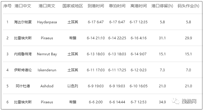 事故丨孟加拉灣一集裝箱船油箱破裂燃油泄漏；另有箱船撞沉漁船