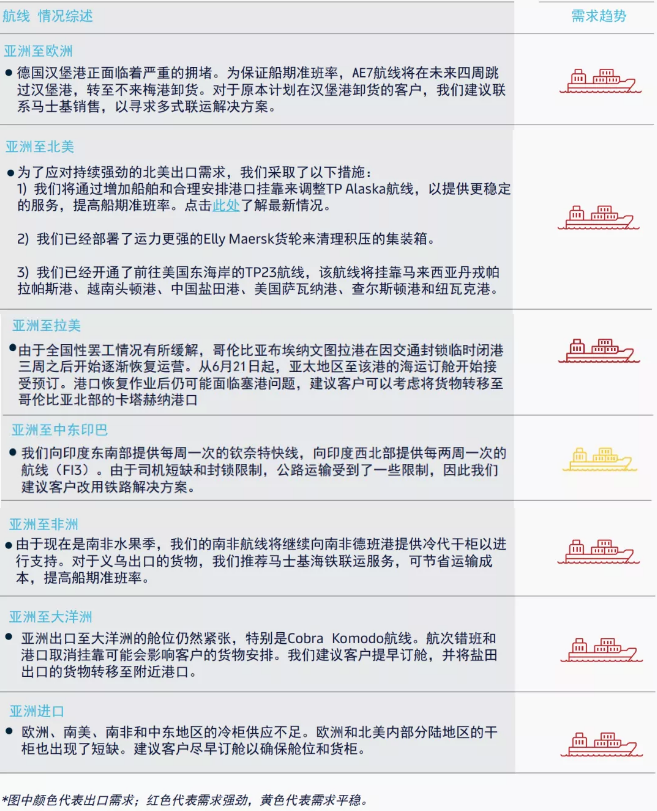 跨太平洋即期運(yùn)價(jià)仍在加速上漲，馬士基：亞洲海運(yùn)需求第三季度將保持強(qiáng)勁勢頭