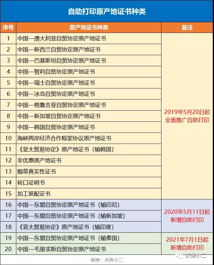 7月1日起，新增輸泰國、毛里求斯原產(chǎn)地證書自助打印  