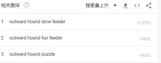留評超5萬，亞馬遜暢銷榜NO.1，狗狗喂食碗熱度大漲