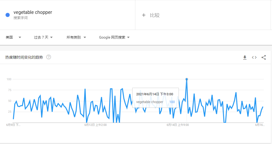 年銷量1.35億！廚房小家電熱銷海外，1個月狂銷30000單