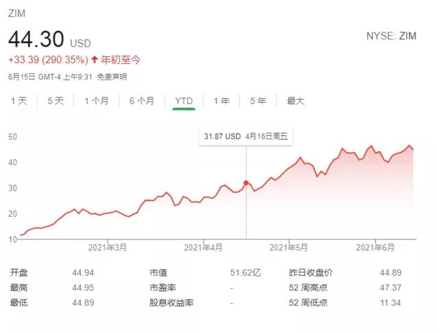 全球航運業(yè)火爆！德銀狂賺10億美元“橫財”
