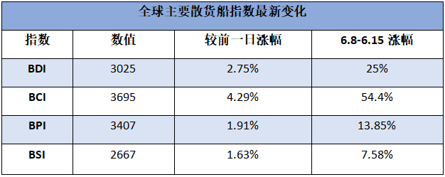 BDI再次沖破3000點(diǎn) 各船型都開掛 
