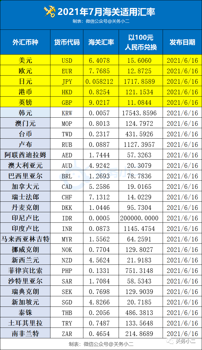 2021年7月海關適用匯率公布