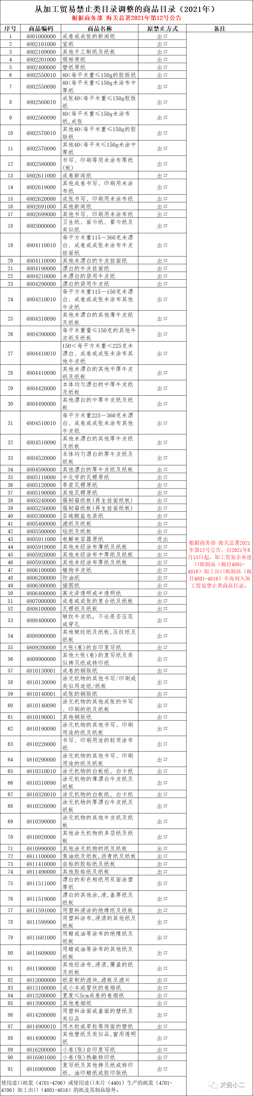 商務(wù)部 海關(guān)總署:關(guān)于調(diào)整加工貿(mào)易禁止類商品目錄的公告
