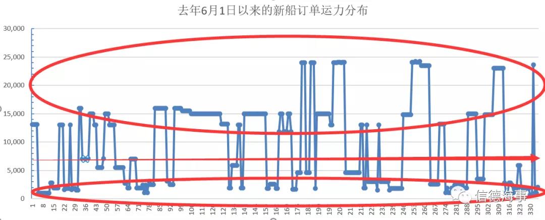 最多可達(dá)38艘訂單！為什么7000TEU的集裝箱船突然火了起來？ 