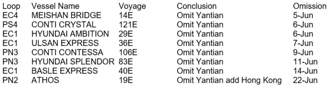 鹽田港大擁堵的影響已超過(guò)蘇伊士運(yùn)河堵塞！各大船公司再次新增跳港航次  