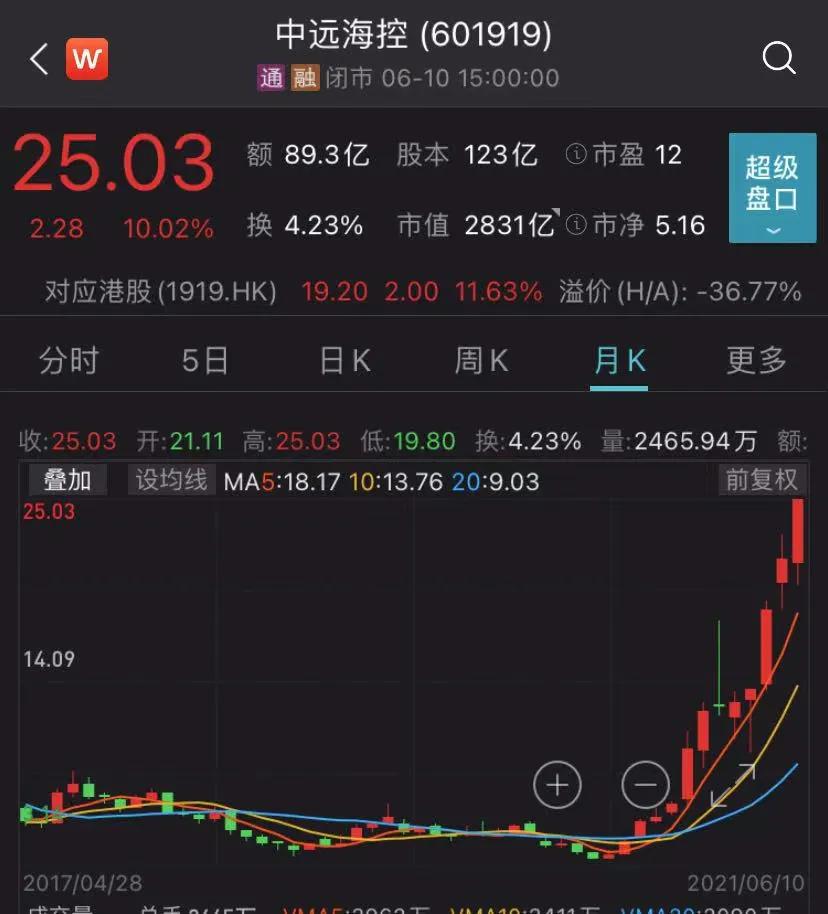 海運(yùn)價(jià)格瘋漲！船公司不斷加碼附加費(fèi)，旺季來(lái)臨小貨主無(wú)奈棄單  
