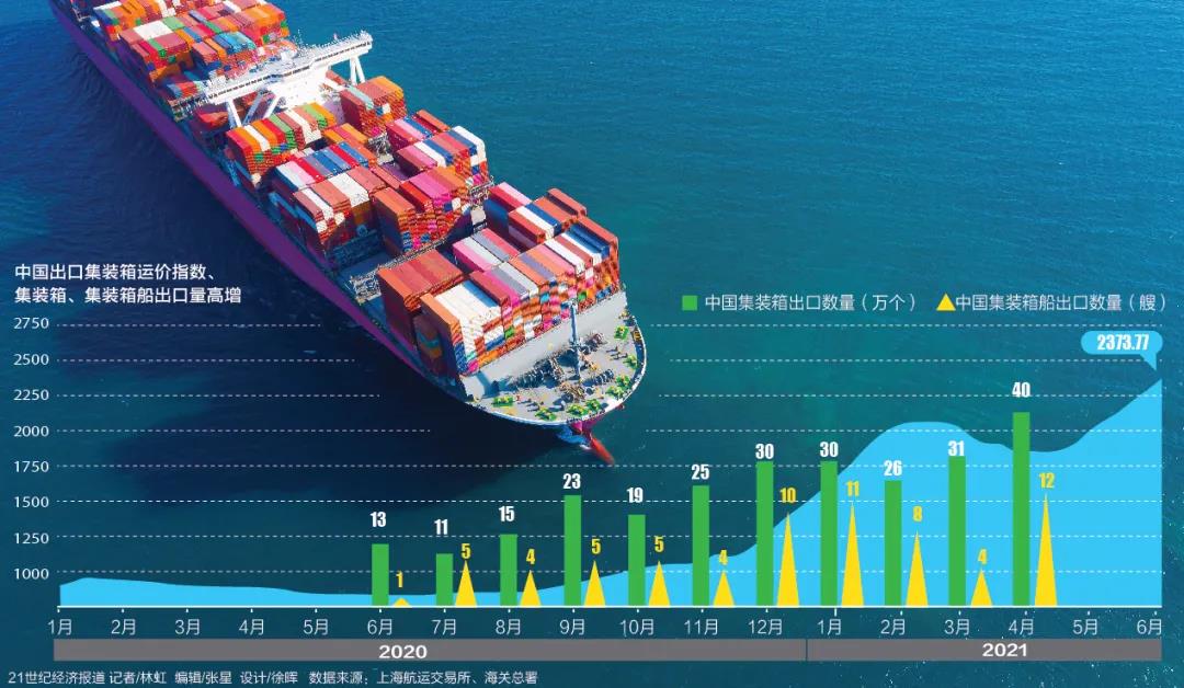 海運(yùn)價(jià)格瘋漲！船公司不斷加碼附加費(fèi)，旺季來(lái)臨小貨主無(wú)奈棄單  