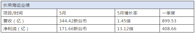 每天進(jìn)賬5.5億！長(zhǎng)榮海運(yùn)5月份又賺爆了  