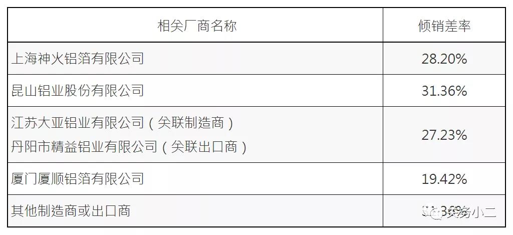 臺灣對原產(chǎn)于大陸特定產(chǎn)品征收最高31.36%反傾銷稅，加拿大對中國部分家具征收高達(dá)295%關(guān)稅