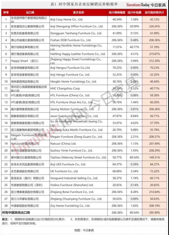 臺灣對原產(chǎn)于大陸特定產(chǎn)品征收最高31.36%反傾銷稅，加拿大對中國部分家具征收高達(dá)295%關(guān)稅