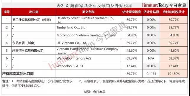 臺灣對原產(chǎn)于大陸特定產(chǎn)品征收最高31.36%反傾銷稅，加拿大對中國部分家具征收高達(dá)295%關(guān)稅
