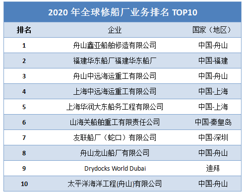 印度疫情沖擊，舟山“無(wú)船可修”，損失金額達(dá)15億元  