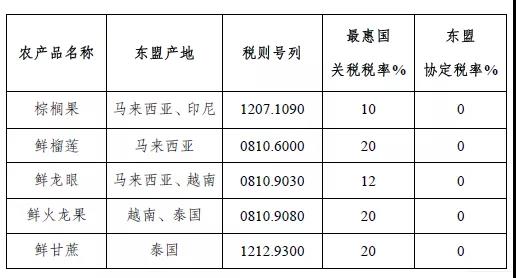 RCEP中的商品歸類——東盟商品篇  