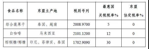 RCEP中的商品歸類——東盟商品篇  