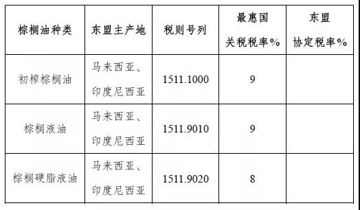 RCEP中的商品歸類——東盟商品篇  