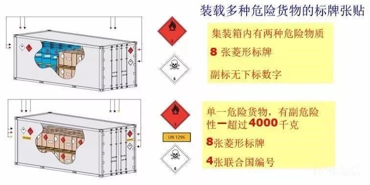 危險(xiǎn)品集裝箱標(biāo)志的那些事！
