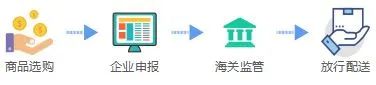 干貨 | 跨境電商零售進(jìn)口商品通關(guān)流程