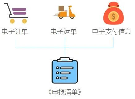 干貨 | 跨境電商零售進(jìn)口商品通關(guān)流程