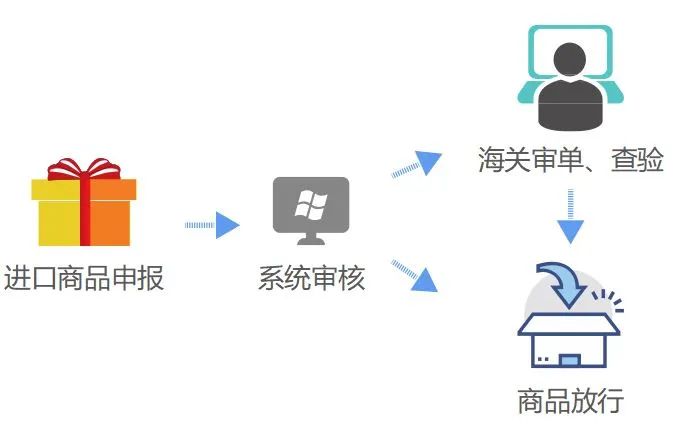 干貨 | 跨境電商零售進(jìn)口商品通關(guān)流程