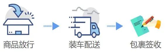 干貨 | 跨境電商零售進(jìn)口商品通關(guān)流程