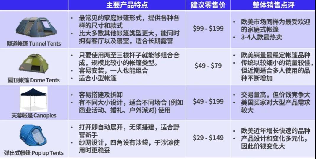海外露營市場這么大，這6類產(chǎn)品迎來銷售旺季！