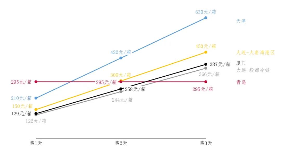 進(jìn)口冷鏈集裝箱貨物走哪個(gè)港口最省堆存費(fèi)？ 