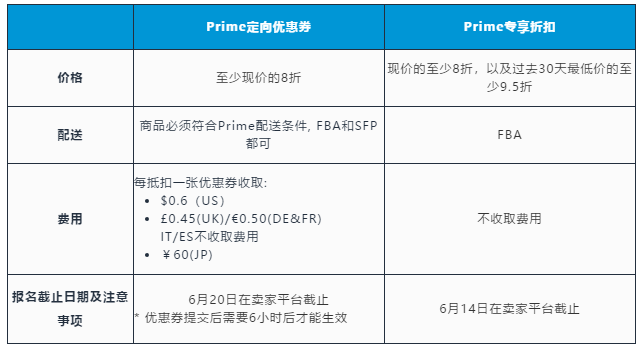 亞馬遜官宣Prime Day日期，這些問(wèn)題官方提醒賣家要注意  