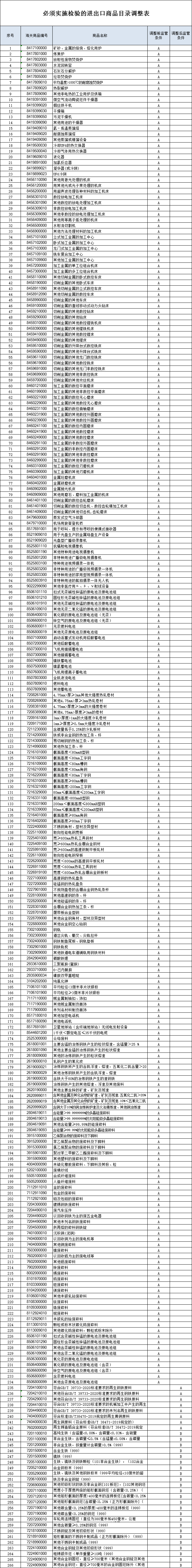 注意！6月10日起，海關(guān)調(diào)整必須實(shí)施檢驗(yàn)的進(jìn)出口商品目錄