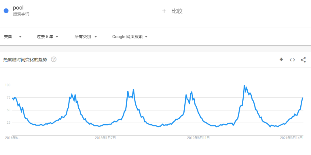 熱度飆升，泳池類相關(guān)產(chǎn)品在亞馬遜熱賣