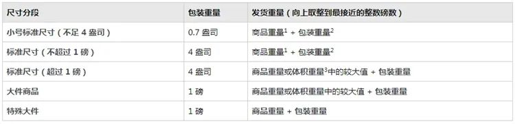 亞馬遜服飾公告引爭議，F(xiàn)BA配送費正式上漲