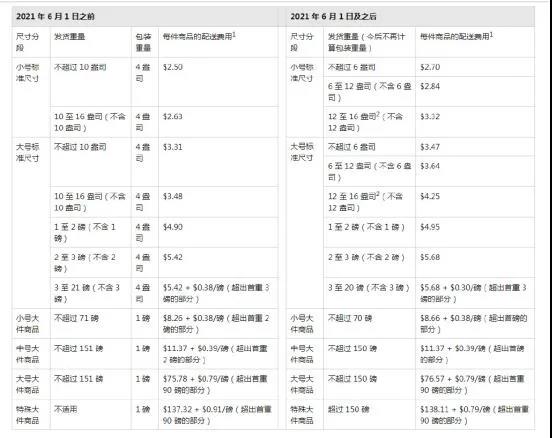 多位賣家銷量刷新低，亞馬遜配送費(fèi)又漲了