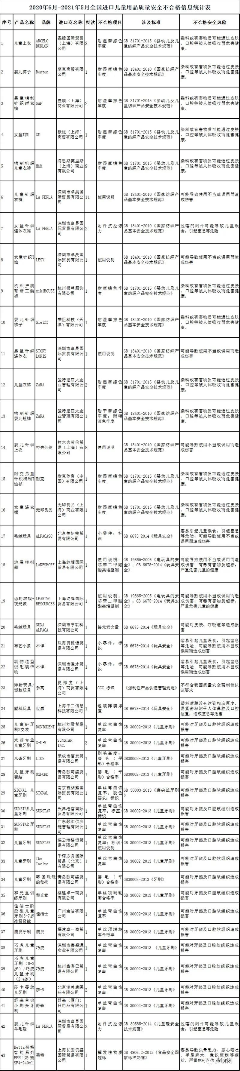 銷毀、退運！海關總署通報81批次進口兒童用品不合格，涉耐克、H&M等