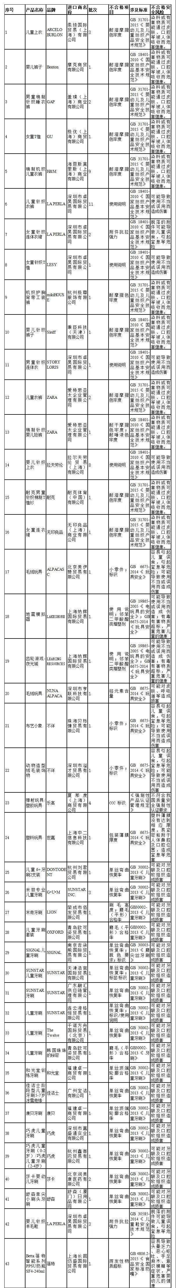 兒童節(jié)，耐克H&M等10種品牌被海關(guān)總署點(diǎn)名！