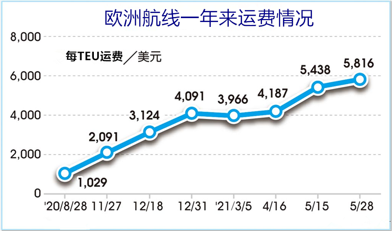 轉(zhuǎn)港! 塞船! 延誤！這個中國港口咳嗽, 全球航運感冒！歐洲運費都破萬了