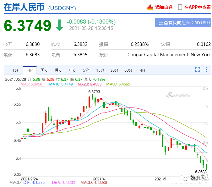 飆破6.40關(guān)口！人民幣對(duì)美元匯率創(chuàng)下三年來(lái)新高，結(jié)算10萬(wàn)美金虧8萬(wàn)