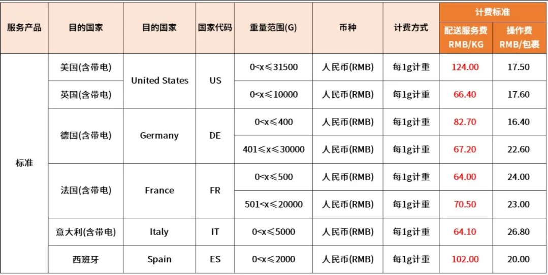 eBay：6月1日起將調整SpeedPAK中國大陸、香港始發(fā)運費