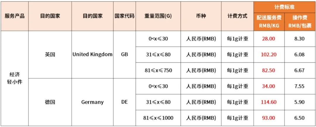 eBay：6月1日起將調整SpeedPAK中國大陸、香港始發(fā)運費